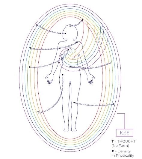 My Aura Workbook : Energy Healers - Reiki Practitioners - Divine - body  Vibrations - Healing Hands - Color - Chakra - Outline Body Aura - Grounding  