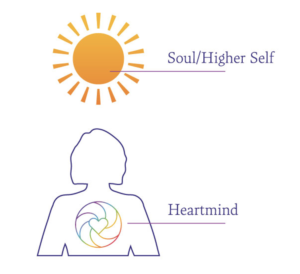 heart coherence connect to higher self